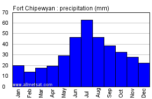 Fort Chipewyan Alberta Canada Annual Precipitation Graph